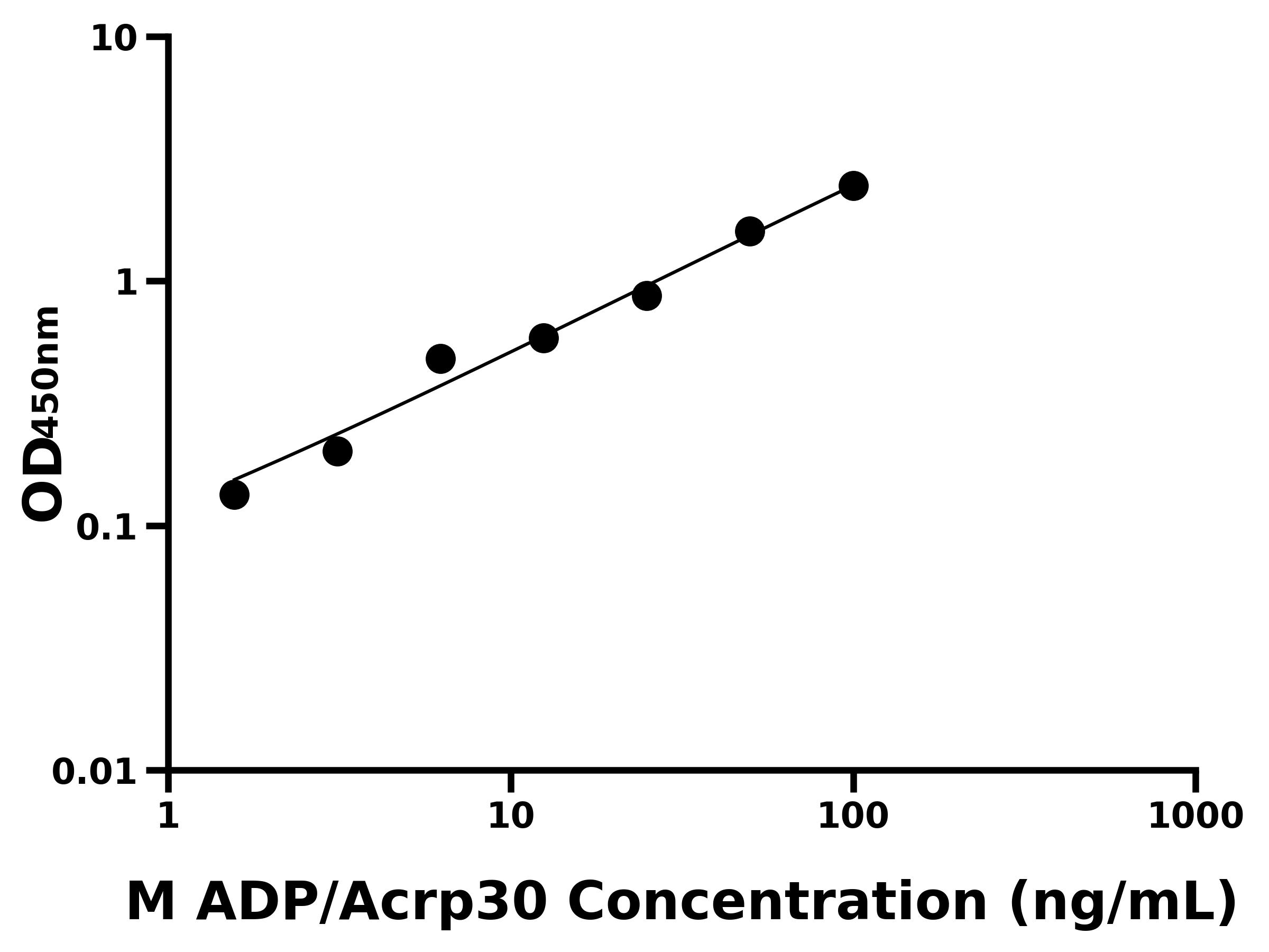 小鼠脂聯(lián)素(ADP/Acrp30)主圖
