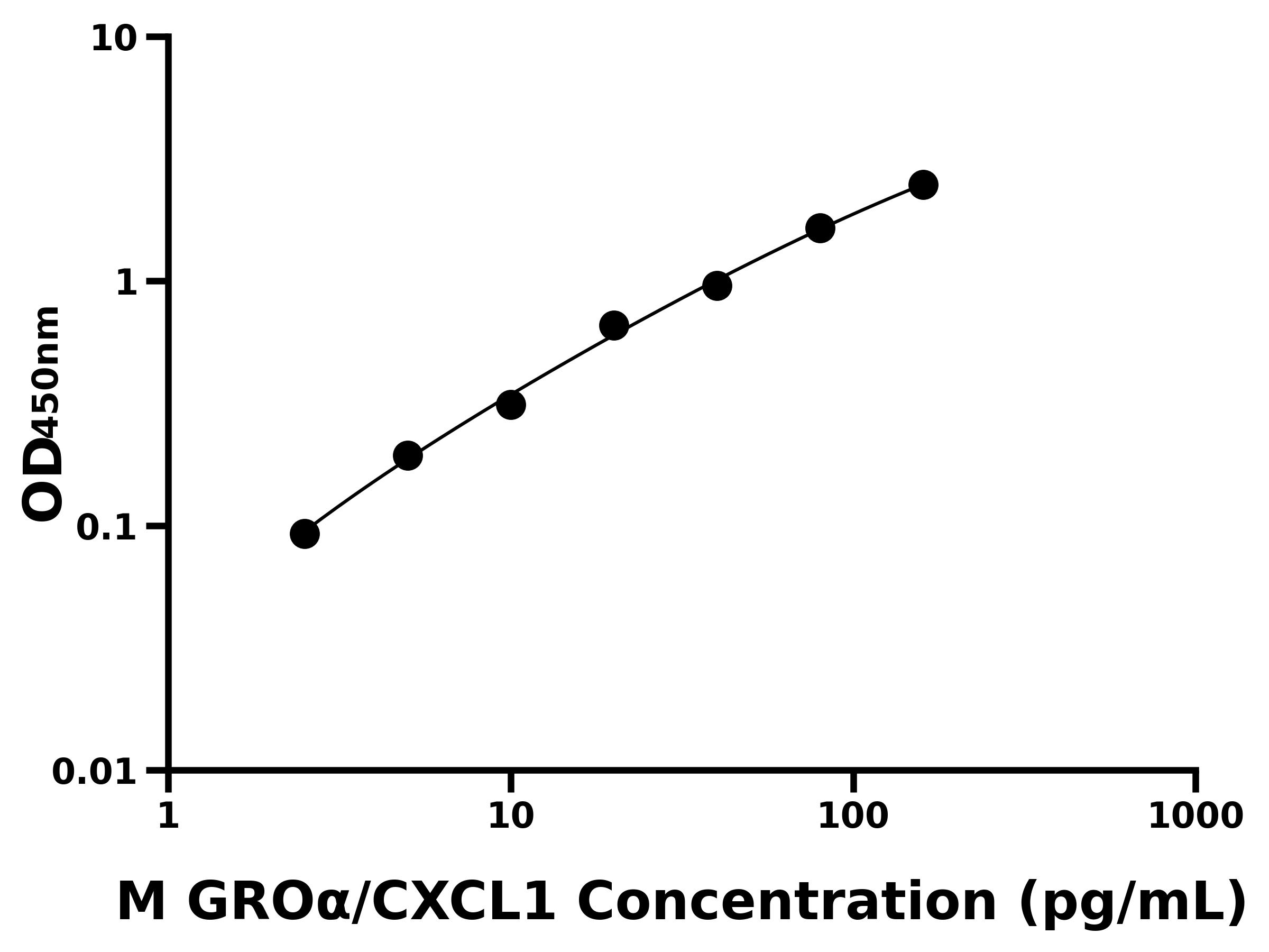 小鼠生長調節致癌基因α(GROα/CXCL1)主圖