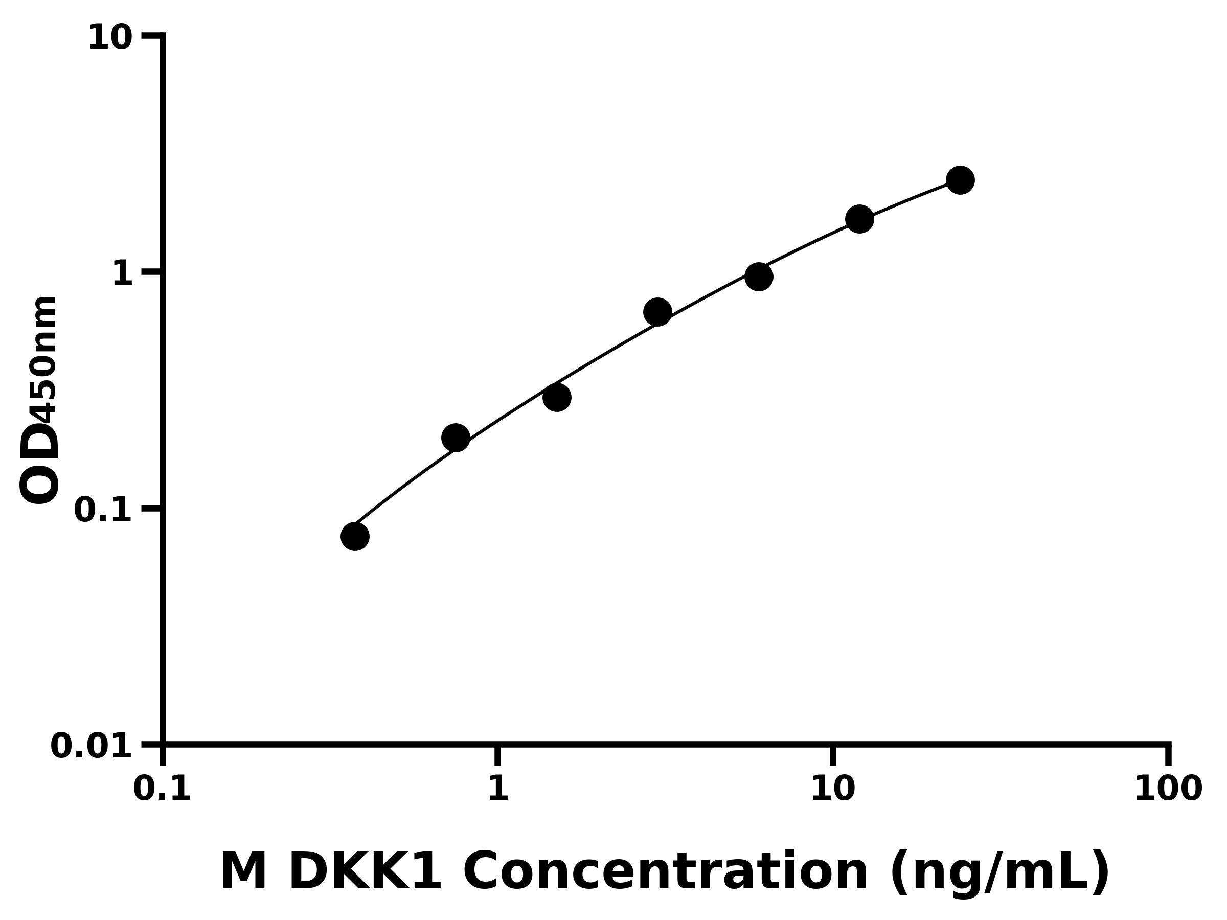 小鼠Dickkopf相關(guān)蛋白1(DKK1)主圖
