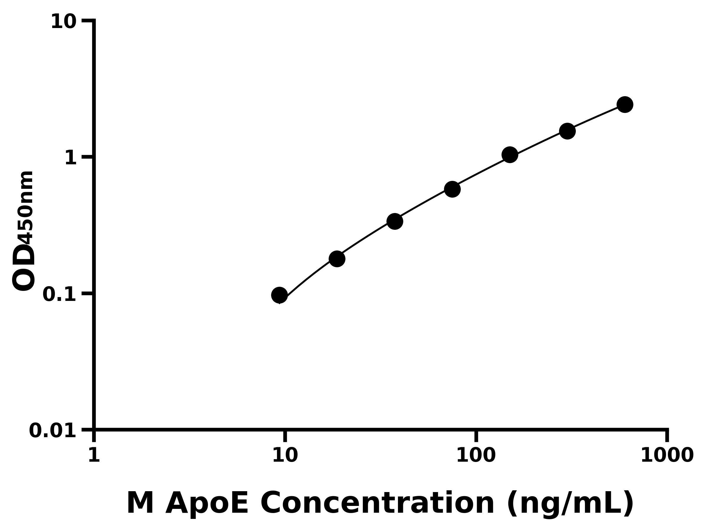 小鼠載脂蛋白E(ApoE)主圖