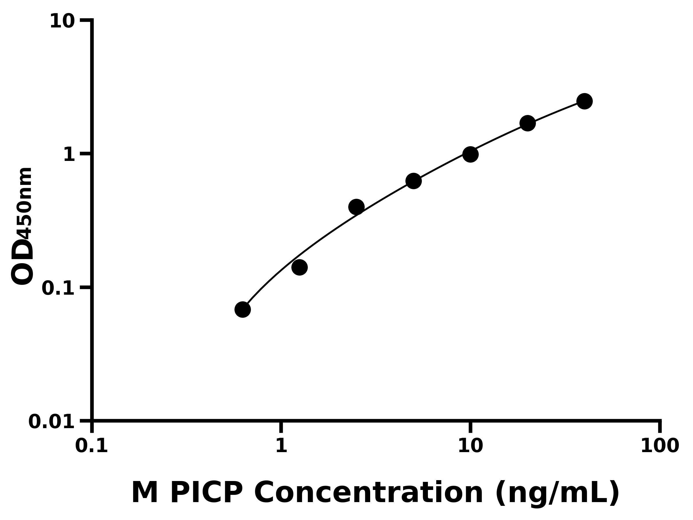 小鼠Ⅰ型前膠原羧基端原肽(PⅠCP)主圖