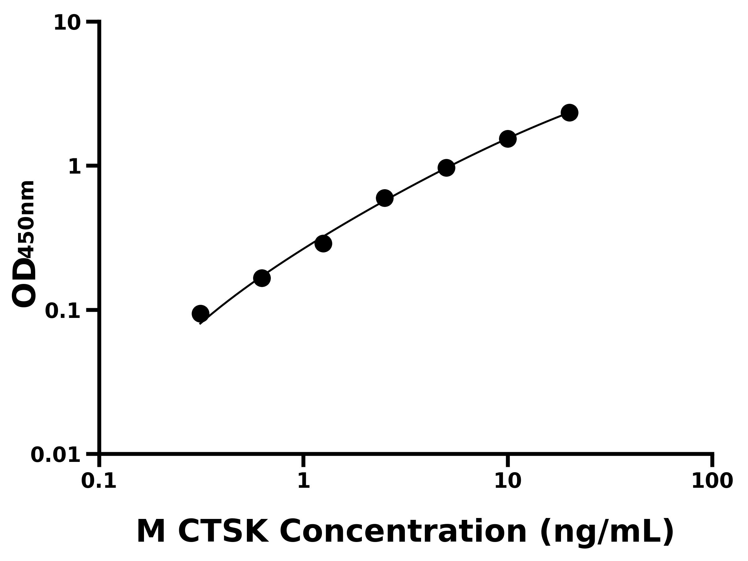 小鼠組織蛋白酶K(CTSK)主圖