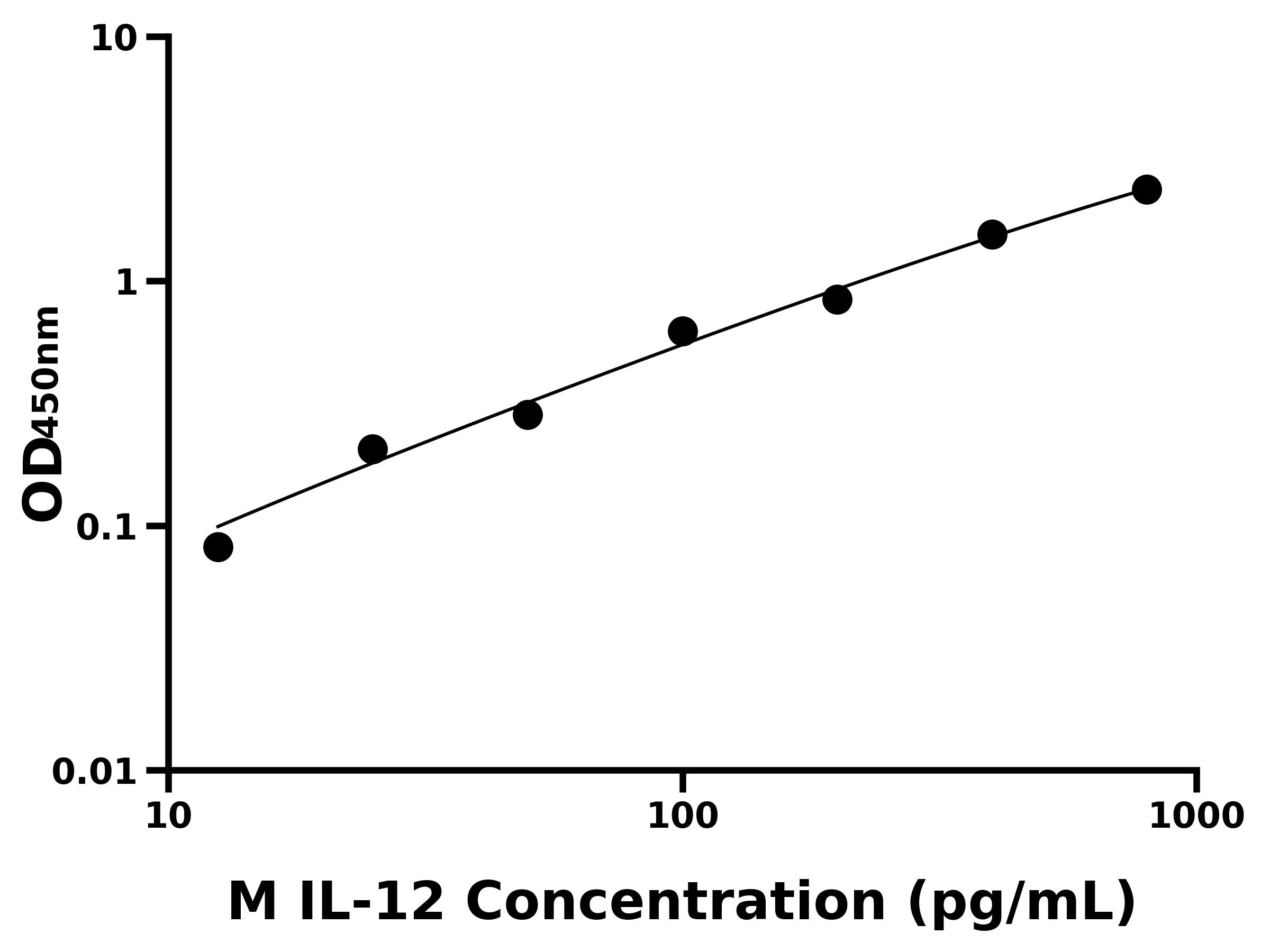 小鼠白介素12(IL-12)主圖