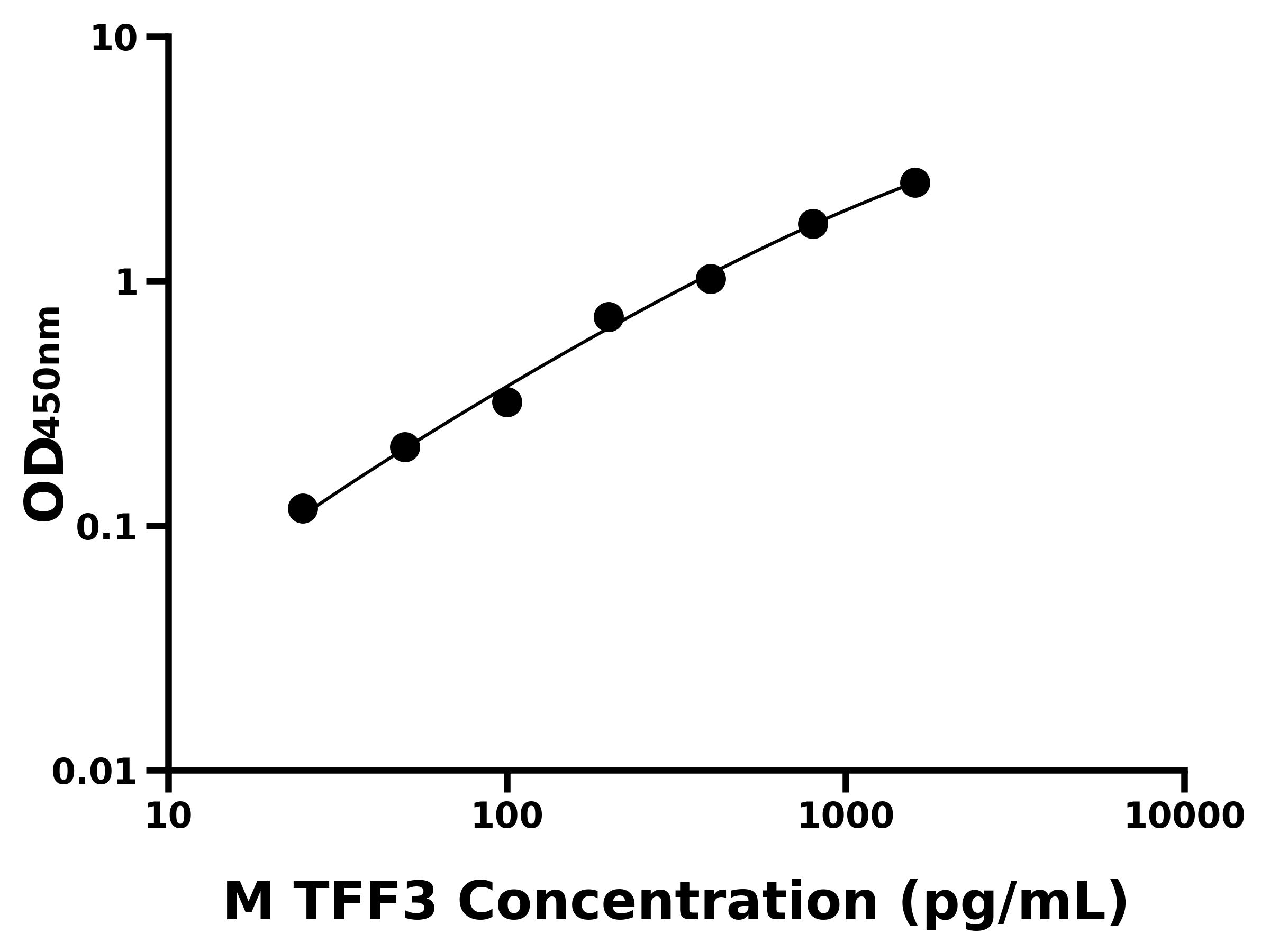 小鼠腸三葉肽因子3(TFF3)主圖
