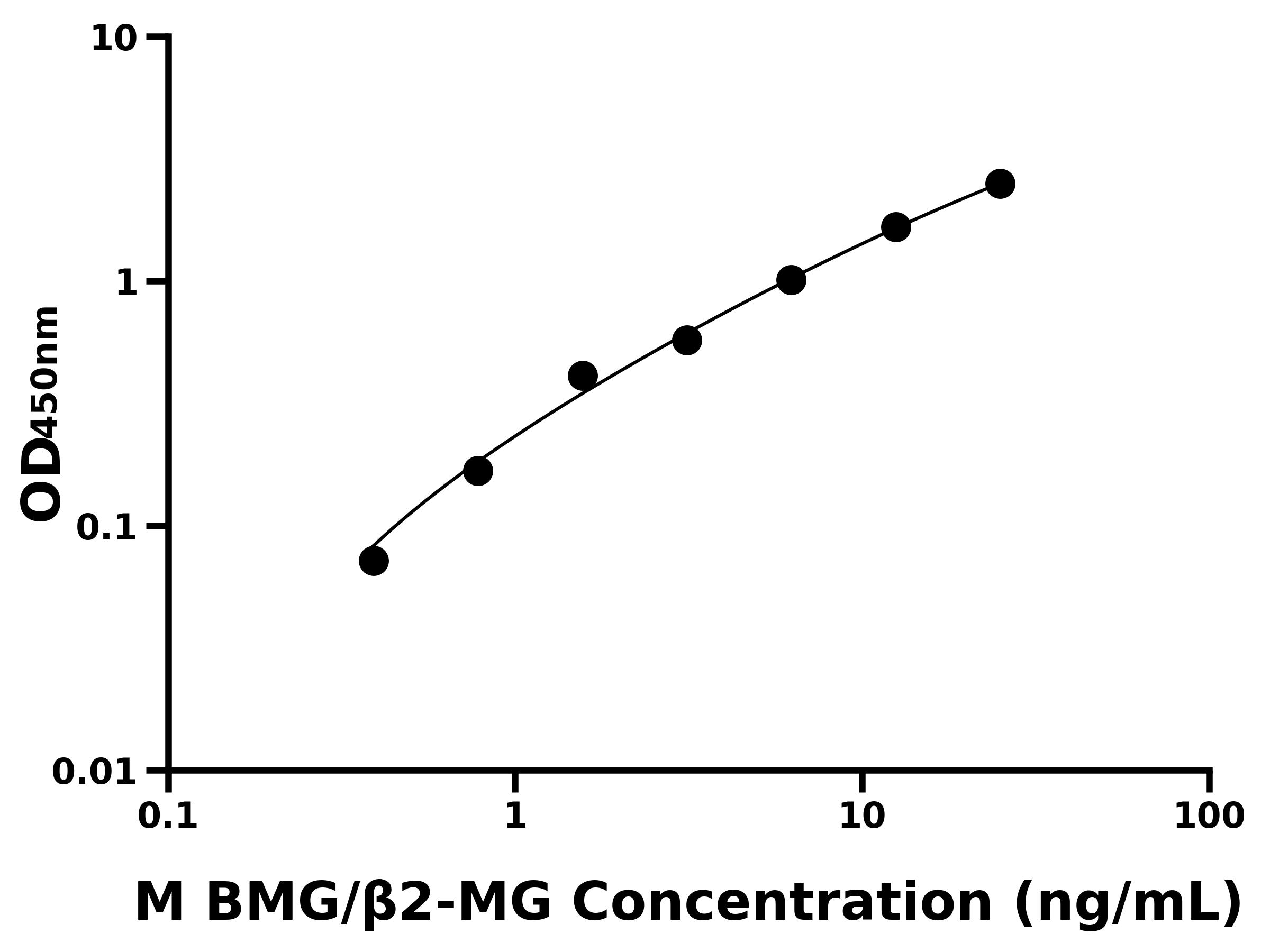 小鼠β2微球蛋白(BMG/β2-MG)主圖