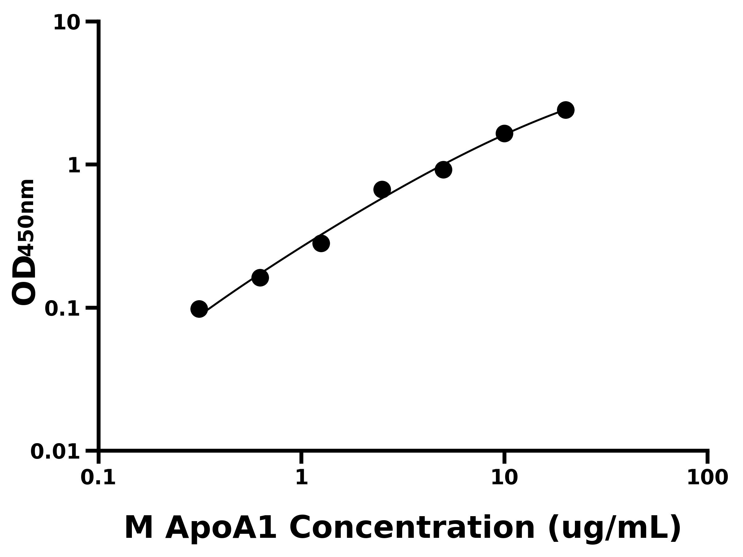 小鼠載脂蛋白A1(ApoA1)主圖