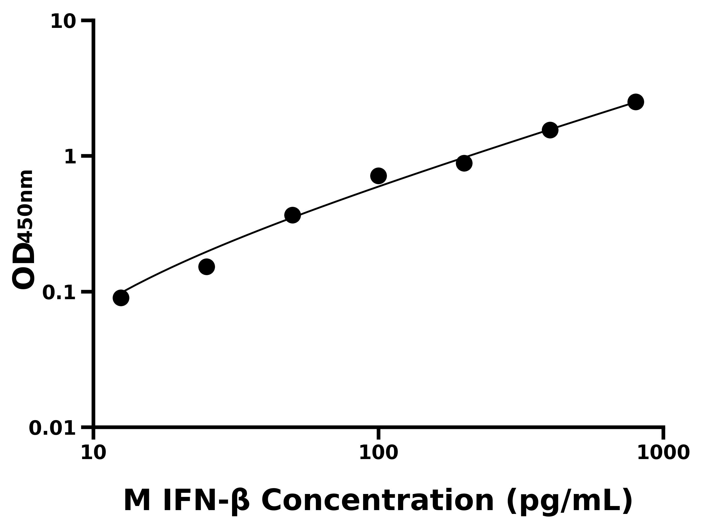 猴干擾素β(IFN-β)主圖