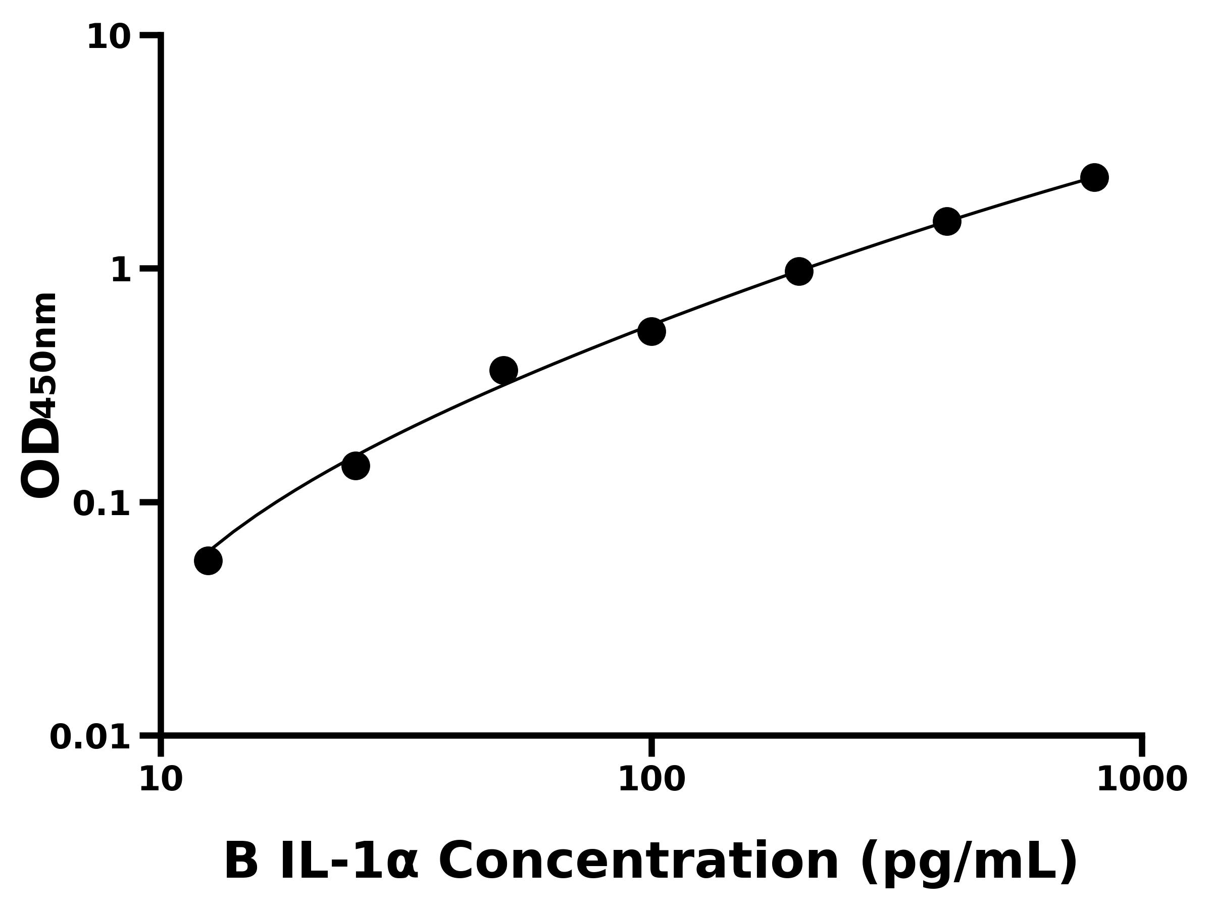 牛白介素1α(IL-1α)主圖