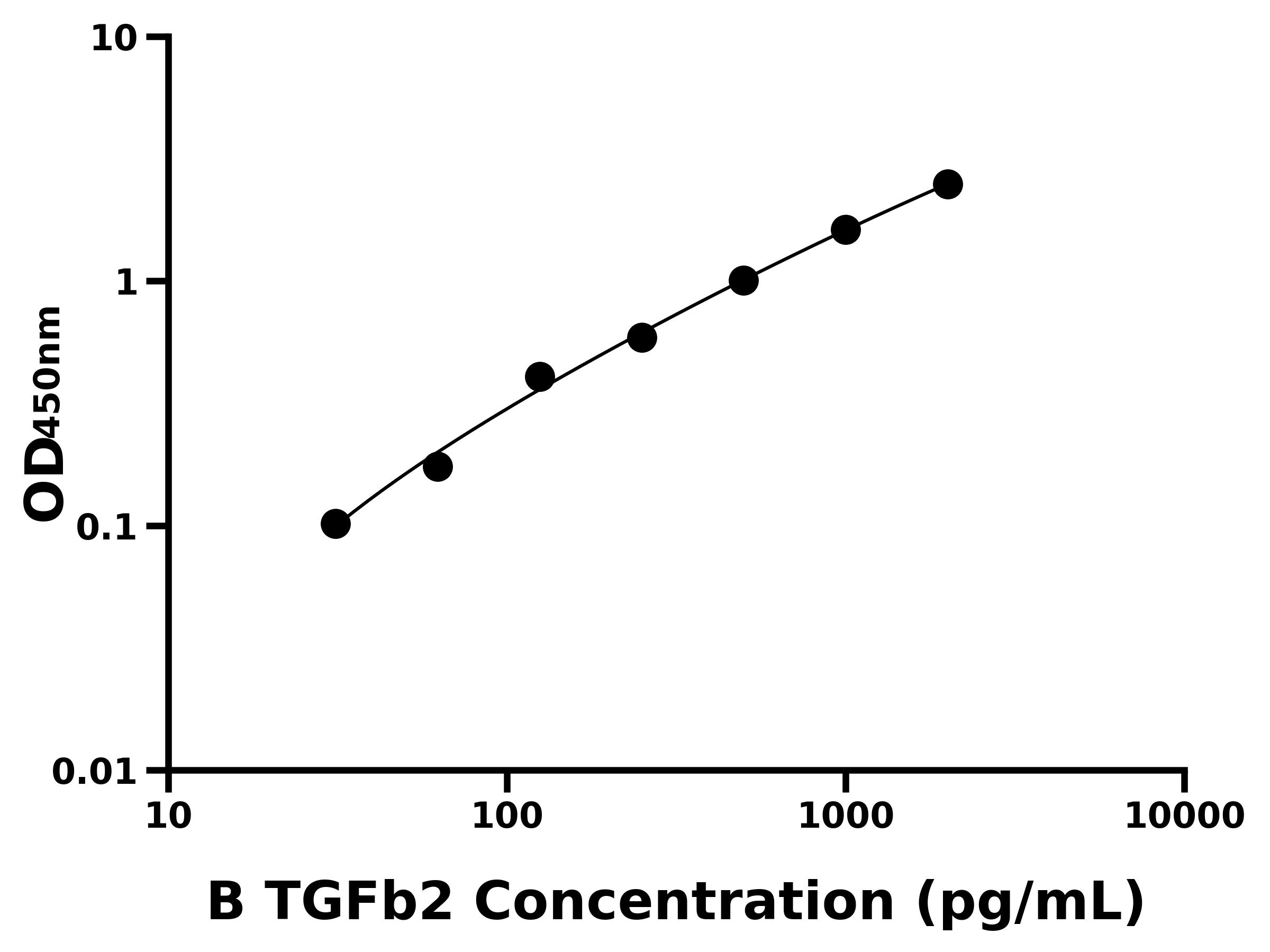 牛轉化生長因子β2(TGFb2)主圖